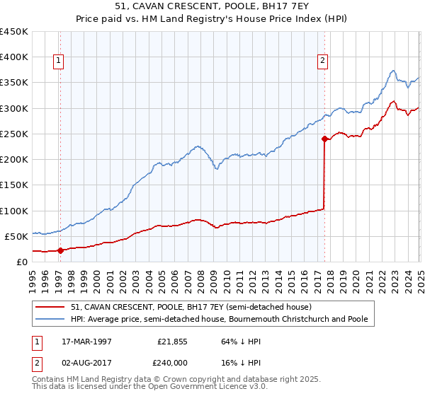 51, CAVAN CRESCENT, POOLE, BH17 7EY: Price paid vs HM Land Registry's House Price Index