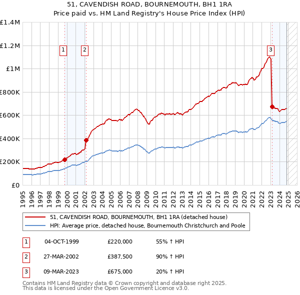 51, CAVENDISH ROAD, BOURNEMOUTH, BH1 1RA: Price paid vs HM Land Registry's House Price Index