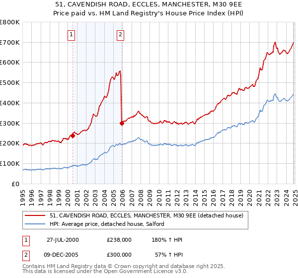 51, CAVENDISH ROAD, ECCLES, MANCHESTER, M30 9EE: Price paid vs HM Land Registry's House Price Index