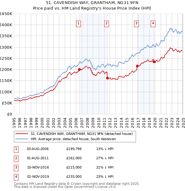 51, CAVENDISH WAY, GRANTHAM, NG31 9FN: Price paid vs HM Land Registry's House Price Index