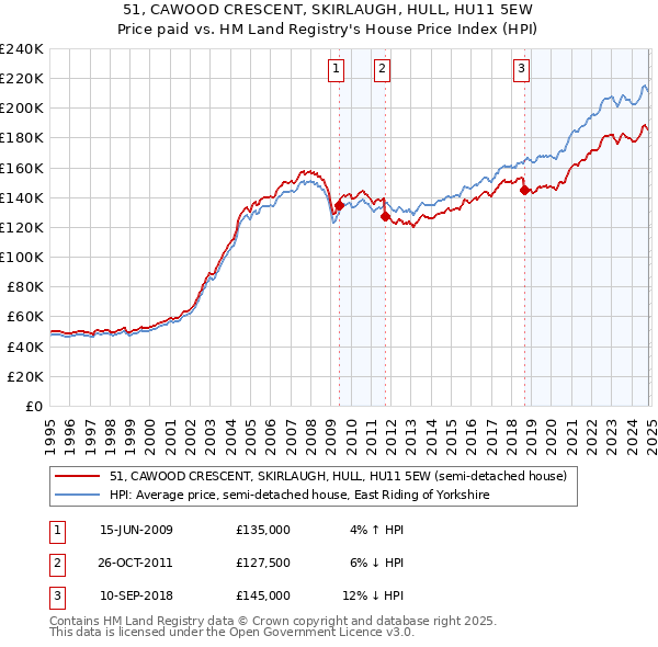 51, CAWOOD CRESCENT, SKIRLAUGH, HULL, HU11 5EW: Price paid vs HM Land Registry's House Price Index