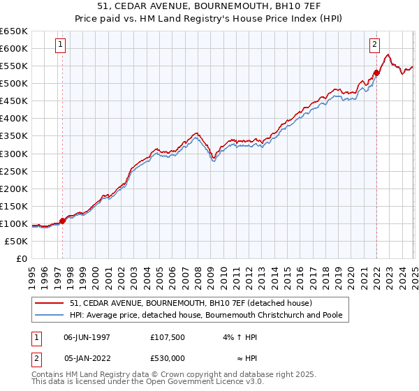 51, CEDAR AVENUE, BOURNEMOUTH, BH10 7EF: Price paid vs HM Land Registry's House Price Index