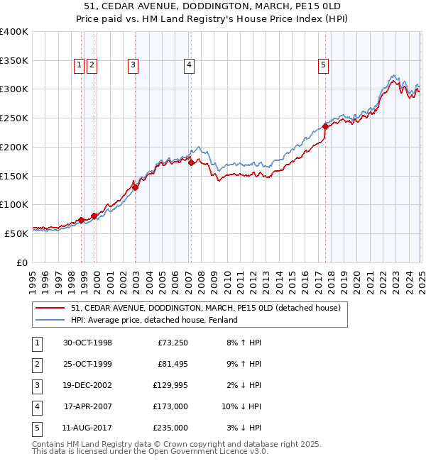 51, CEDAR AVENUE, DODDINGTON, MARCH, PE15 0LD: Price paid vs HM Land Registry's House Price Index