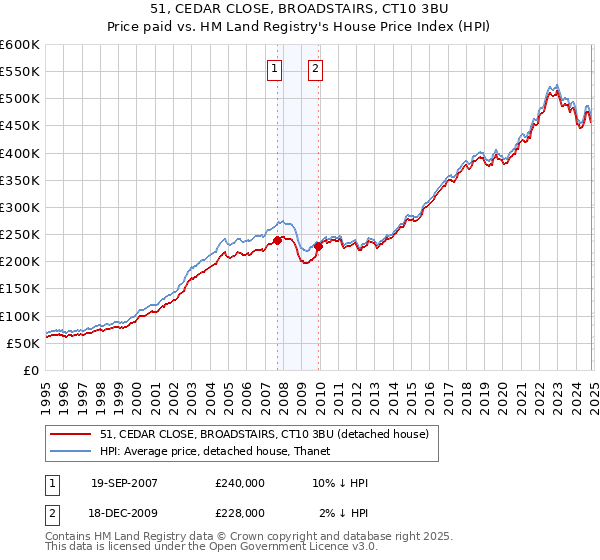 51, CEDAR CLOSE, BROADSTAIRS, CT10 3BU: Price paid vs HM Land Registry's House Price Index