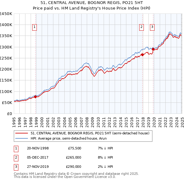 51, CENTRAL AVENUE, BOGNOR REGIS, PO21 5HT: Price paid vs HM Land Registry's House Price Index