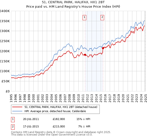 51, CENTRAL PARK, HALIFAX, HX1 2BT: Price paid vs HM Land Registry's House Price Index