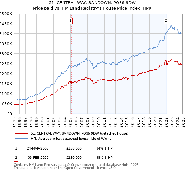 51, CENTRAL WAY, SANDOWN, PO36 9DW: Price paid vs HM Land Registry's House Price Index