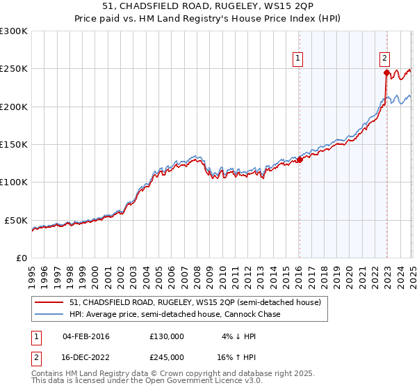 51, CHADSFIELD ROAD, RUGELEY, WS15 2QP: Price paid vs HM Land Registry's House Price Index