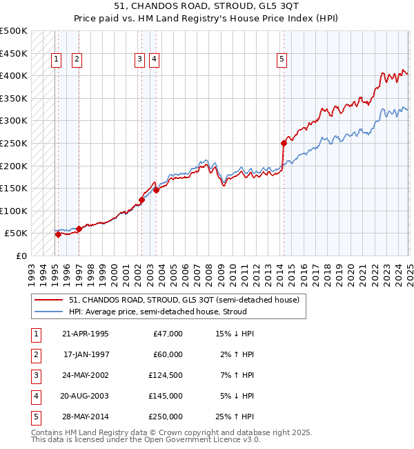 51, CHANDOS ROAD, STROUD, GL5 3QT: Price paid vs HM Land Registry's House Price Index