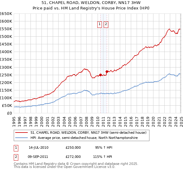 51, CHAPEL ROAD, WELDON, CORBY, NN17 3HW: Price paid vs HM Land Registry's House Price Index