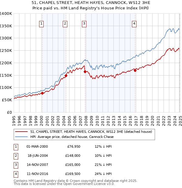 51, CHAPEL STREET, HEATH HAYES, CANNOCK, WS12 3HE: Price paid vs HM Land Registry's House Price Index