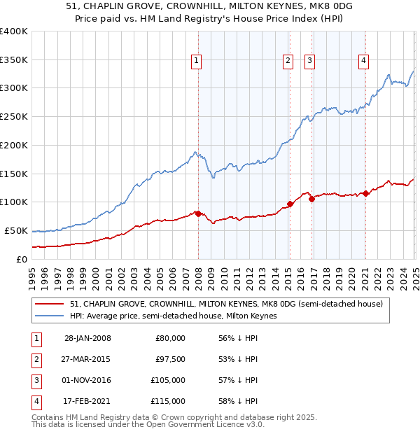 51, CHAPLIN GROVE, CROWNHILL, MILTON KEYNES, MK8 0DG: Price paid vs HM Land Registry's House Price Index