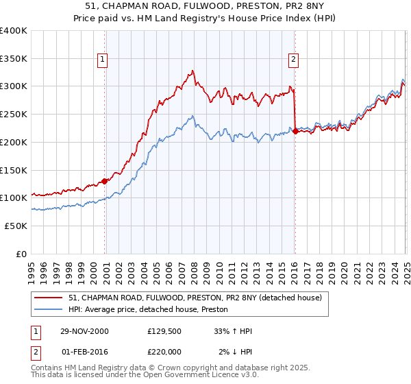 51, CHAPMAN ROAD, FULWOOD, PRESTON, PR2 8NY: Price paid vs HM Land Registry's House Price Index