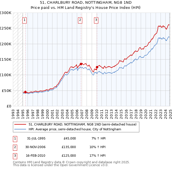 51, CHARLBURY ROAD, NOTTINGHAM, NG8 1ND: Price paid vs HM Land Registry's House Price Index