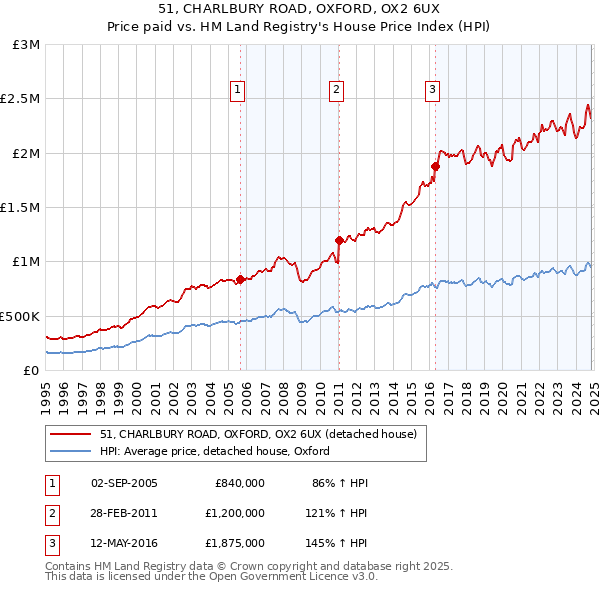 51, CHARLBURY ROAD, OXFORD, OX2 6UX: Price paid vs HM Land Registry's House Price Index