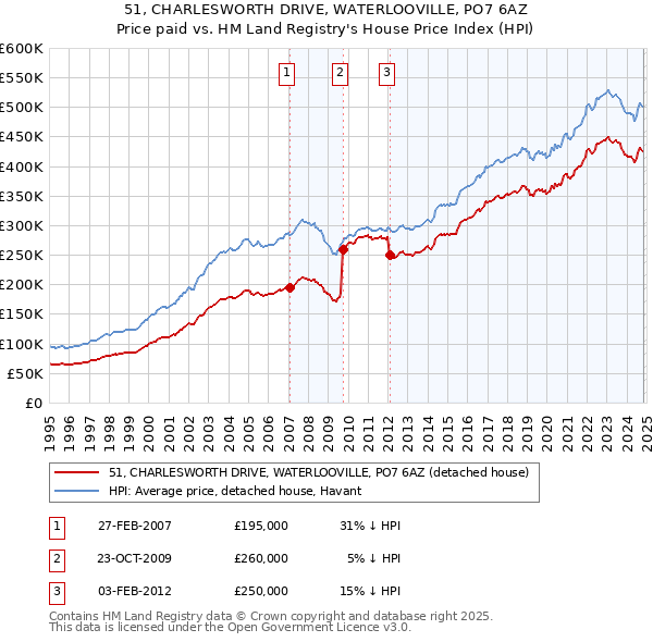 51, CHARLESWORTH DRIVE, WATERLOOVILLE, PO7 6AZ: Price paid vs HM Land Registry's House Price Index