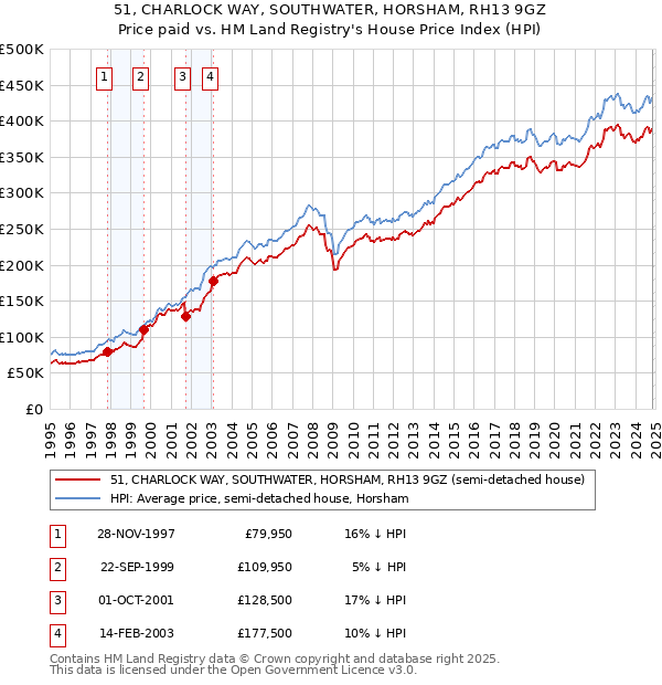 51, CHARLOCK WAY, SOUTHWATER, HORSHAM, RH13 9GZ: Price paid vs HM Land Registry's House Price Index