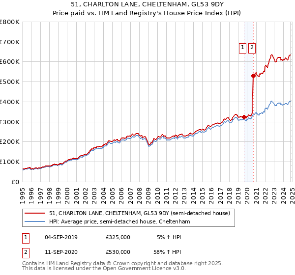 51, CHARLTON LANE, CHELTENHAM, GL53 9DY: Price paid vs HM Land Registry's House Price Index