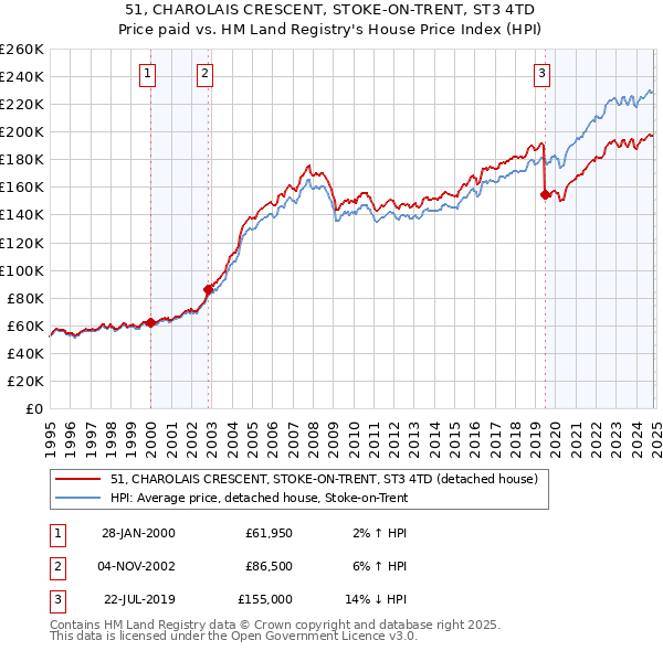 51, CHAROLAIS CRESCENT, STOKE-ON-TRENT, ST3 4TD: Price paid vs HM Land Registry's House Price Index