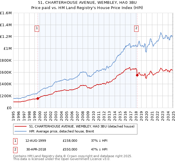 51, CHARTERHOUSE AVENUE, WEMBLEY, HA0 3BU: Price paid vs HM Land Registry's House Price Index