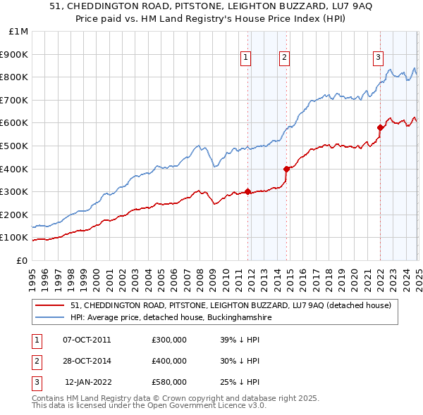 51, CHEDDINGTON ROAD, PITSTONE, LEIGHTON BUZZARD, LU7 9AQ: Price paid vs HM Land Registry's House Price Index