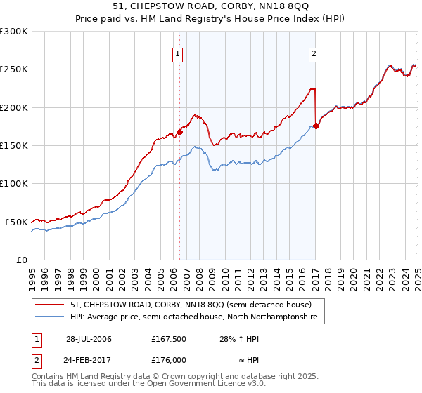 51, CHEPSTOW ROAD, CORBY, NN18 8QQ: Price paid vs HM Land Registry's House Price Index