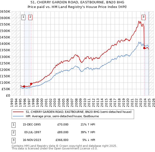 51, CHERRY GARDEN ROAD, EASTBOURNE, BN20 8HG: Price paid vs HM Land Registry's House Price Index