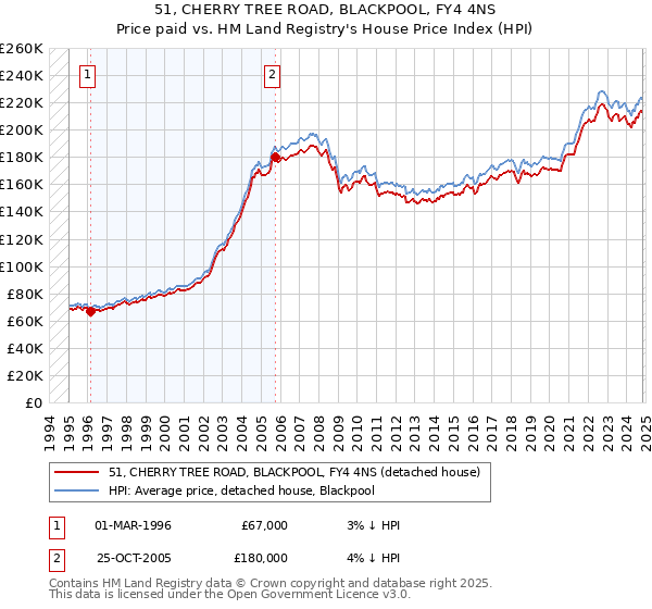 51, CHERRY TREE ROAD, BLACKPOOL, FY4 4NS: Price paid vs HM Land Registry's House Price Index