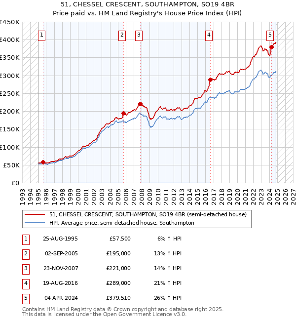 51, CHESSEL CRESCENT, SOUTHAMPTON, SO19 4BR: Price paid vs HM Land Registry's House Price Index