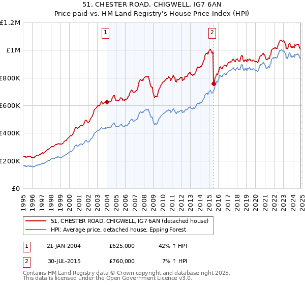 51, CHESTER ROAD, CHIGWELL, IG7 6AN: Price paid vs HM Land Registry's House Price Index