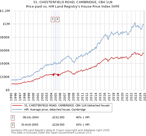 51, CHESTERFIELD ROAD, CAMBRIDGE, CB4 1LN: Price paid vs HM Land Registry's House Price Index