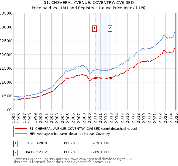 51, CHEVERAL AVENUE, COVENTRY, CV6 3ED: Price paid vs HM Land Registry's House Price Index