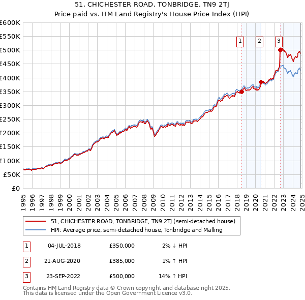 51, CHICHESTER ROAD, TONBRIDGE, TN9 2TJ: Price paid vs HM Land Registry's House Price Index