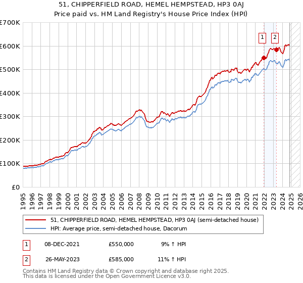 51, CHIPPERFIELD ROAD, HEMEL HEMPSTEAD, HP3 0AJ: Price paid vs HM Land Registry's House Price Index