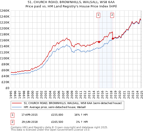 51, CHURCH ROAD, BROWNHILLS, WALSALL, WS8 6AA: Price paid vs HM Land Registry's House Price Index