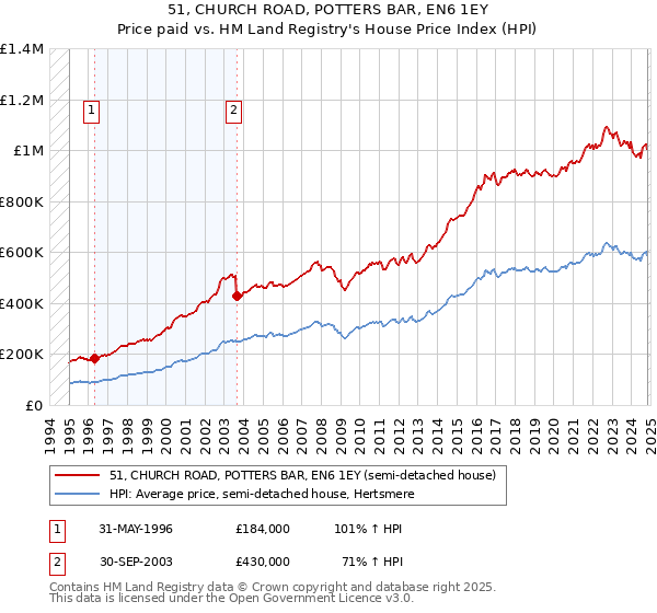 51, CHURCH ROAD, POTTERS BAR, EN6 1EY: Price paid vs HM Land Registry's House Price Index