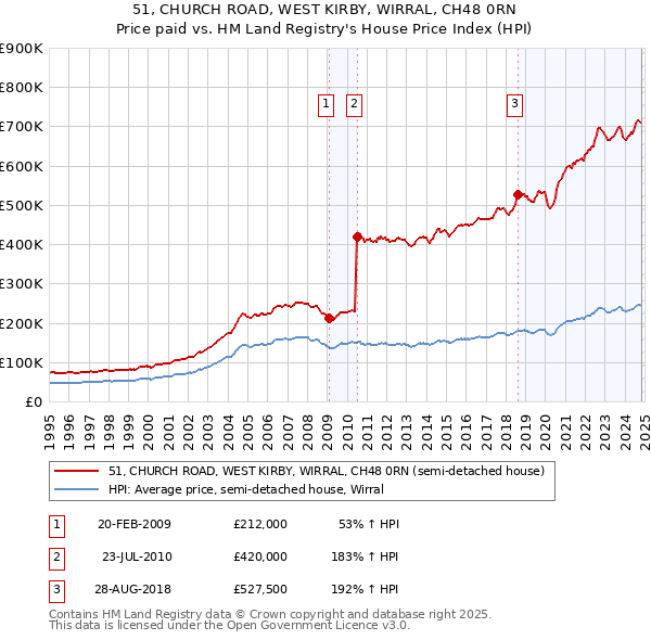 51, CHURCH ROAD, WEST KIRBY, WIRRAL, CH48 0RN: Price paid vs HM Land Registry's House Price Index