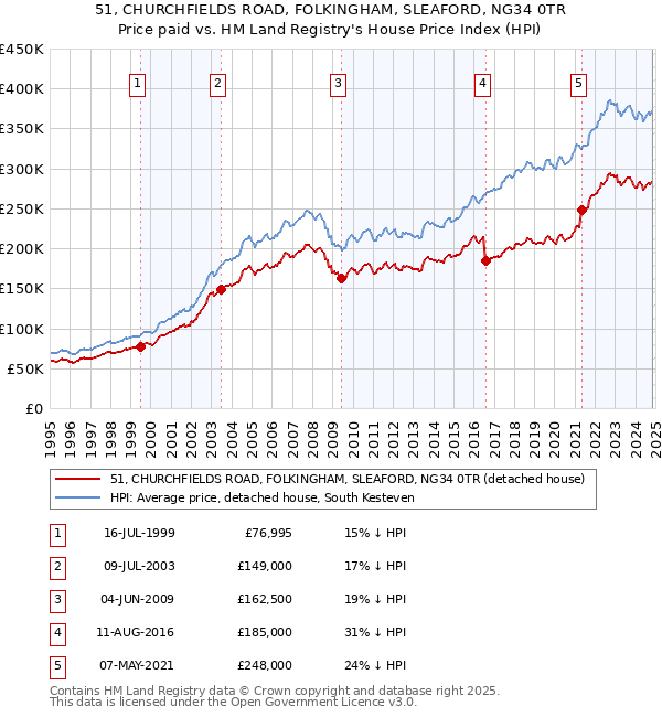 51, CHURCHFIELDS ROAD, FOLKINGHAM, SLEAFORD, NG34 0TR: Price paid vs HM Land Registry's House Price Index