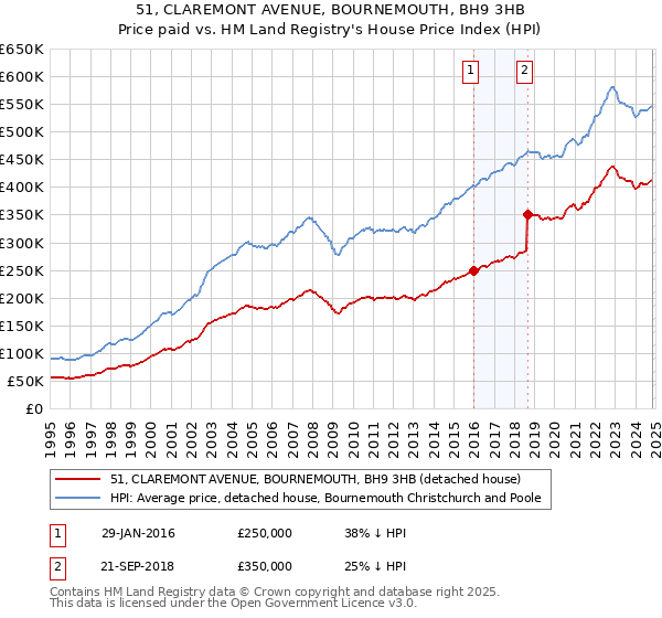 51, CLAREMONT AVENUE, BOURNEMOUTH, BH9 3HB: Price paid vs HM Land Registry's House Price Index