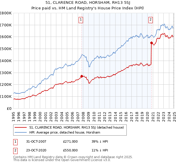 51, CLARENCE ROAD, HORSHAM, RH13 5SJ: Price paid vs HM Land Registry's House Price Index