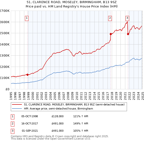 51, CLARENCE ROAD, MOSELEY, BIRMINGHAM, B13 9SZ: Price paid vs HM Land Registry's House Price Index