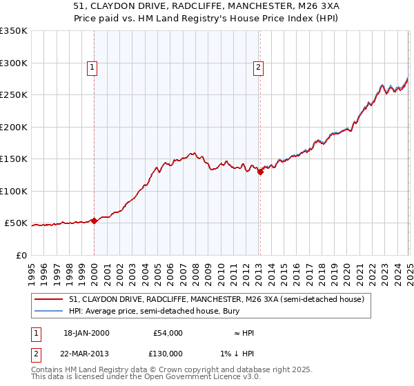 51, CLAYDON DRIVE, RADCLIFFE, MANCHESTER, M26 3XA: Price paid vs HM Land Registry's House Price Index