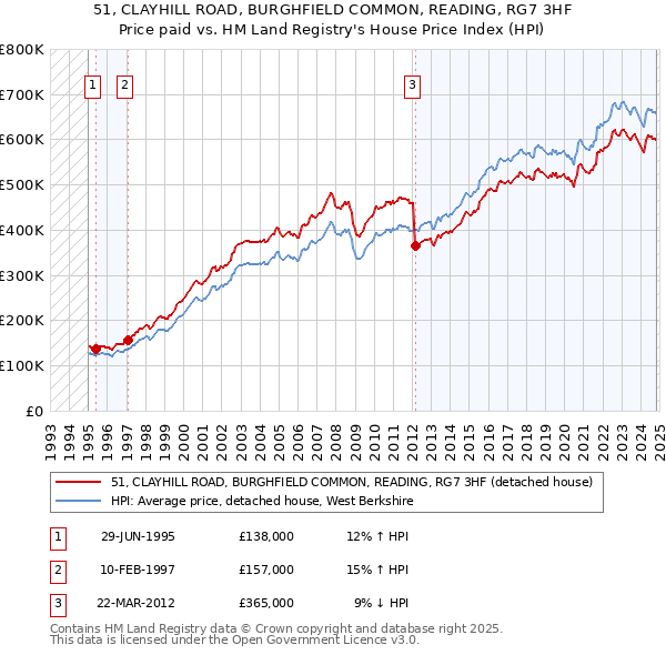 51, CLAYHILL ROAD, BURGHFIELD COMMON, READING, RG7 3HF: Price paid vs HM Land Registry's House Price Index