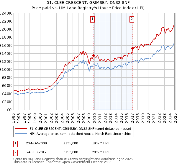 51, CLEE CRESCENT, GRIMSBY, DN32 8NF: Price paid vs HM Land Registry's House Price Index