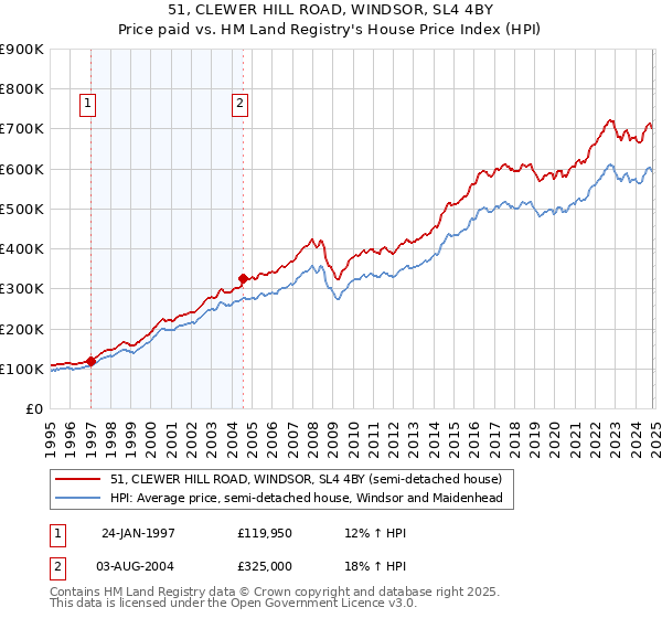 51, CLEWER HILL ROAD, WINDSOR, SL4 4BY: Price paid vs HM Land Registry's House Price Index