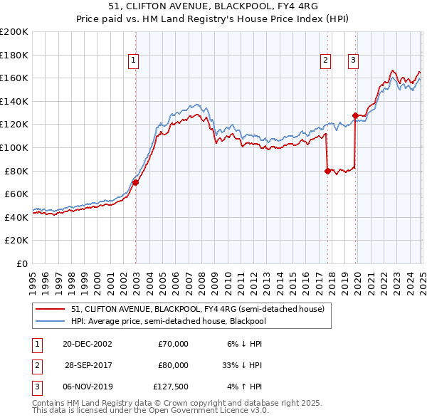 51, CLIFTON AVENUE, BLACKPOOL, FY4 4RG: Price paid vs HM Land Registry's House Price Index