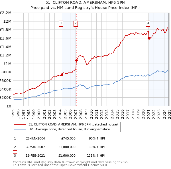 51, CLIFTON ROAD, AMERSHAM, HP6 5PN: Price paid vs HM Land Registry's House Price Index