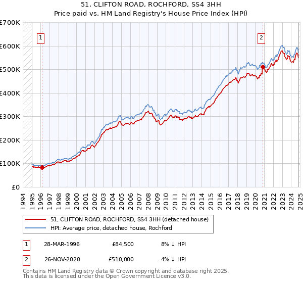 51, CLIFTON ROAD, ROCHFORD, SS4 3HH: Price paid vs HM Land Registry's House Price Index