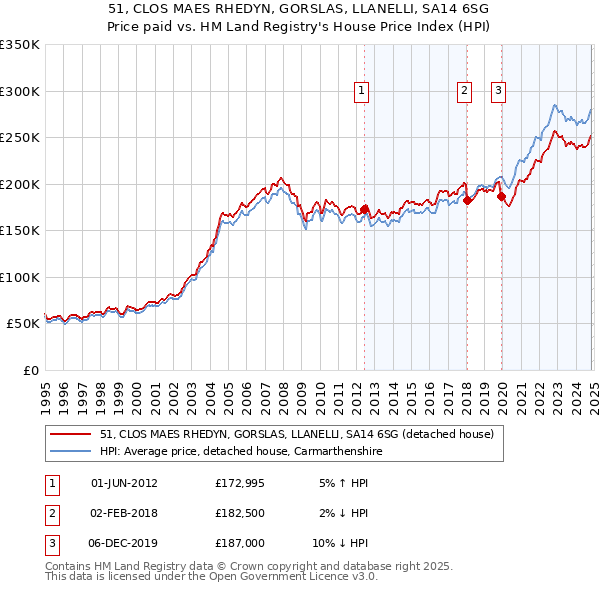 51, CLOS MAES RHEDYN, GORSLAS, LLANELLI, SA14 6SG: Price paid vs HM Land Registry's House Price Index