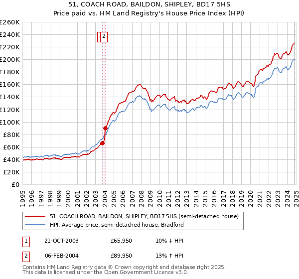 51, COACH ROAD, BAILDON, SHIPLEY, BD17 5HS: Price paid vs HM Land Registry's House Price Index